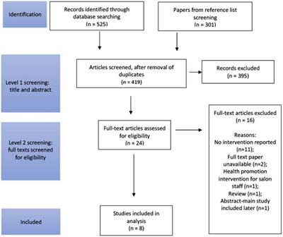 A scoping review of the evidence available for the use of salons as health promotion environments, for the prevention and management of non-communicable diseases in women from different ethnic backgrounds